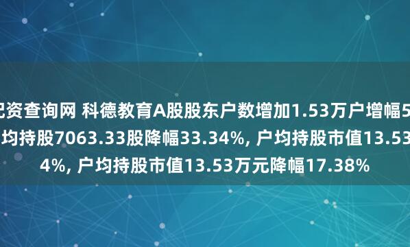 配资查询网 科德教育A股股东户数增加1.53万户增幅50.01%, 流通A股户均持股7063.33股降幅33.34%, 户均持股市值13.53万元降幅17.38%